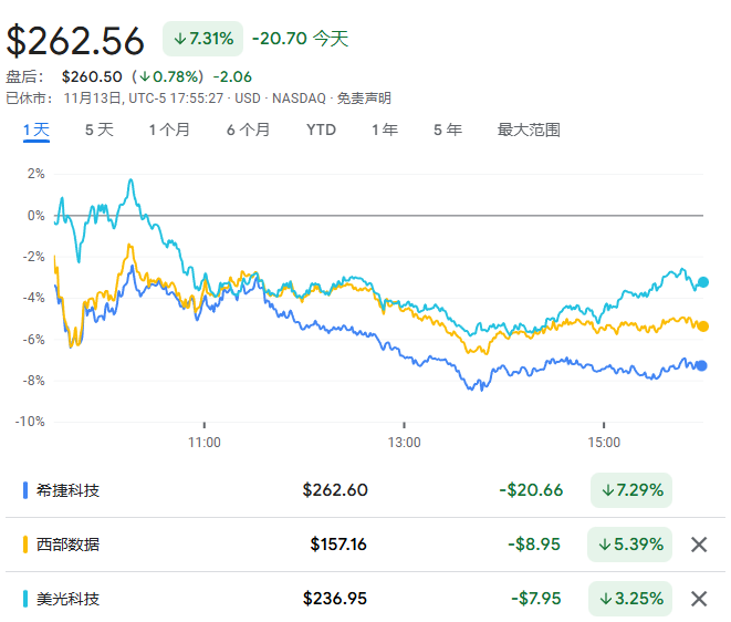 铠侠暴雷，希捷暴跌，“最火”的美国存储股全线重挫