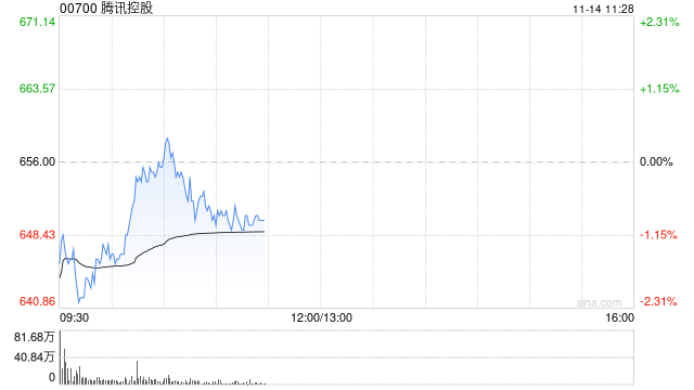 中金:维持腾讯控股“跑赢行业”评级 目标价700港元