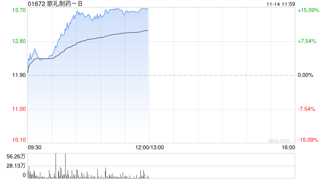 港股创新药概念逆势走强 机构指2026年创新药仍将是投资主线