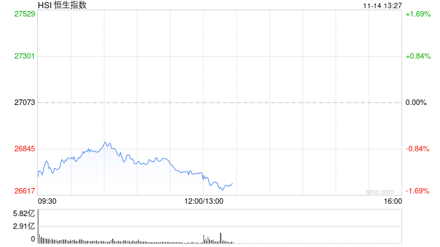 午评：港股恒指跌1.26% 科指跌2.2% 科网股普跌 创新药概念逆势上涨 百度跌超7%