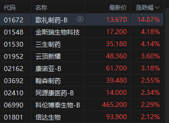 午评：港股恒指跌1.26% 科指跌2.2% 科网股普跌 创新药概念逆势上涨 百度跌超7%