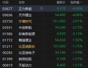 午评：港股恒指跌1.26% 科指跌2.2% 科网股普跌 创新药概念逆势上涨 百度跌超7%