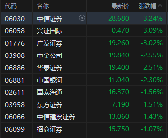 午评：港股恒指跌1.26% 科指跌2.2% 科网股普跌 创新药概念逆势上涨 百度跌超7%