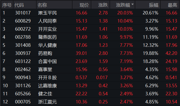 逆市集体上涨，龙头双双创新高！