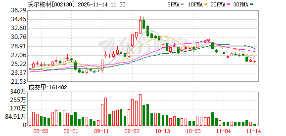 沃尔核材：安费诺是公司单通道224G高速通信线的重点客户
