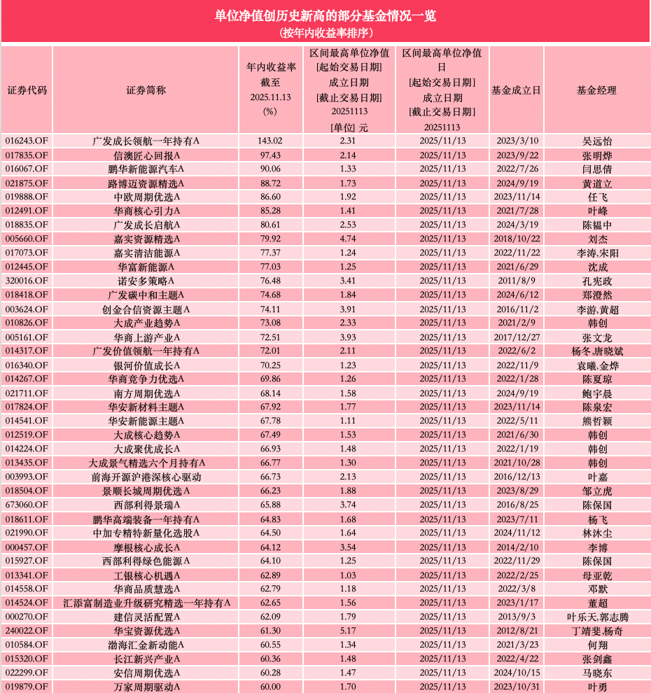 沪指续创十年新高：逾360只主动权益基金净值刷新纪录