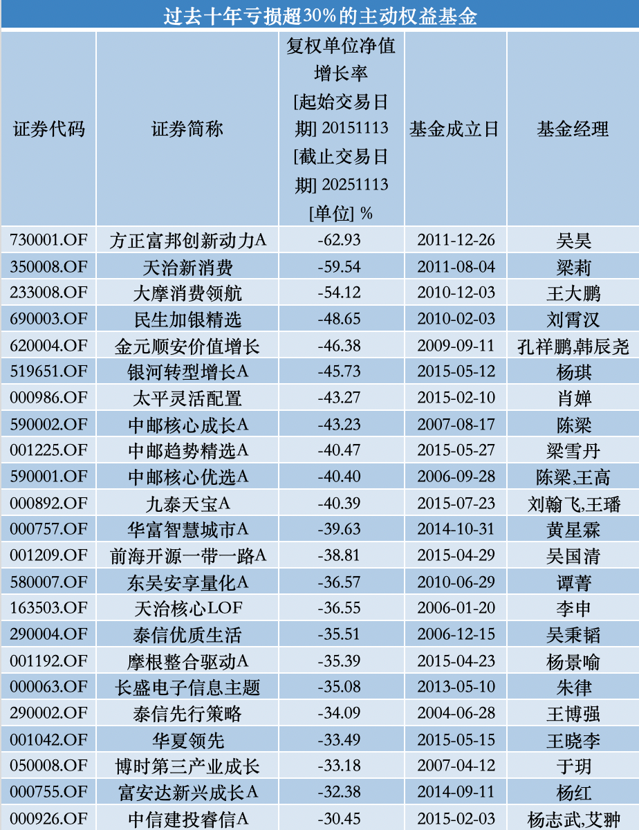 沪指续创十年新高：逾360只主动权益基金净值刷新纪录
