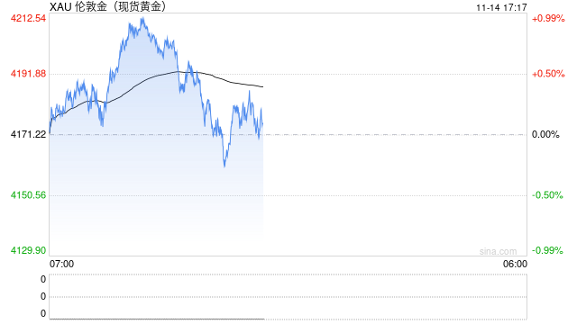 政府停摆+数据真空，美联储“鸽声”变调，黄金一周狂飙后突然熄火！