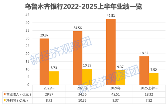 官宣停止互联网消费贷背后，乌鲁木齐银行IPO八年未果
