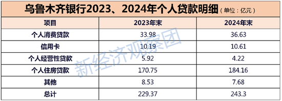 官宣停止互联网消费贷背后，乌鲁木齐银行IPO八年未果