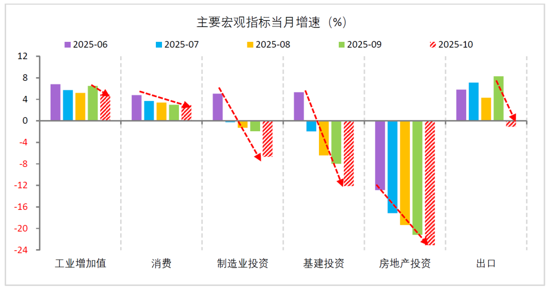 财信研究评2025年1-10月宏观数据：供需两端均放缓，内需动能待增强