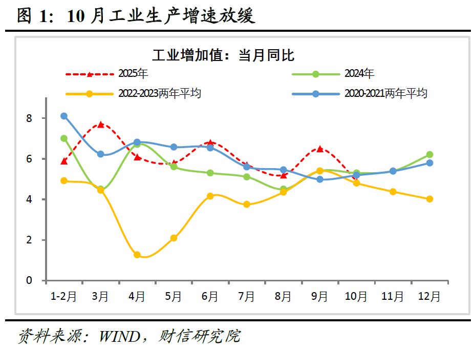 财信研究评2025年1-10月宏观数据：供需两端均放缓，内需动能待增强