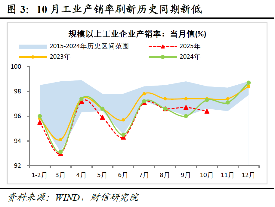 财信研究评2025年1-10月宏观数据：供需两端均放缓，内需动能待增强