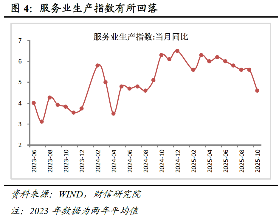 财信研究评2025年1-10月宏观数据：供需两端均放缓，内需动能待增强