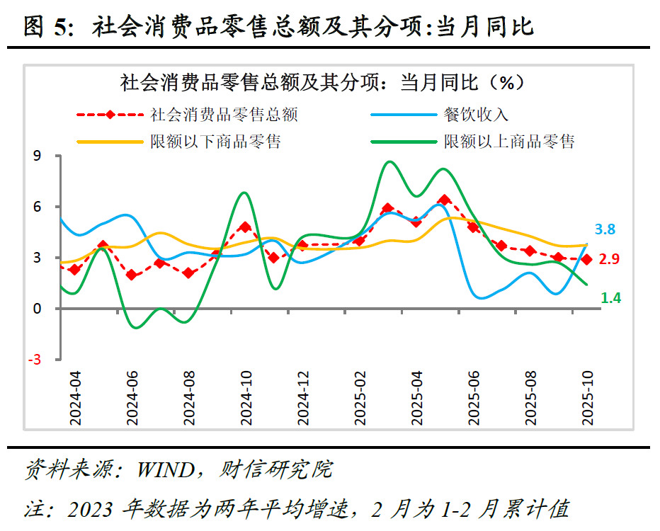 财信研究评2025年1-10月宏观数据：供需两端均放缓，内需动能待增强
