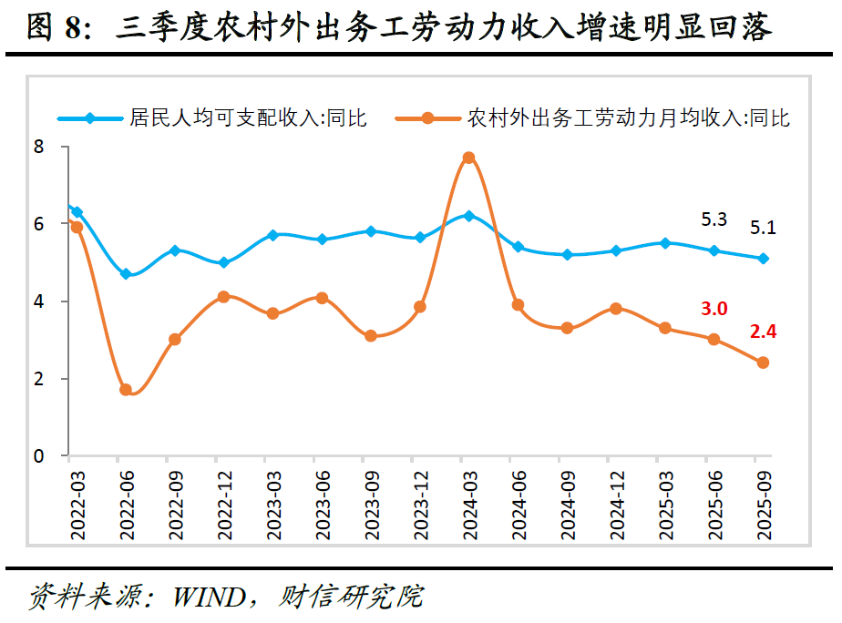 财信研究评2025年1-10月宏观数据：供需两端均放缓，内需动能待增强