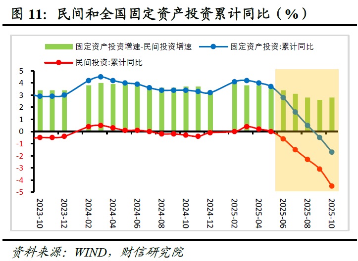 财信研究评2025年1-10月宏观数据：供需两端均放缓，内需动能待增强