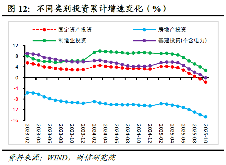 财信研究评2025年1-10月宏观数据：供需两端均放缓，内需动能待增强