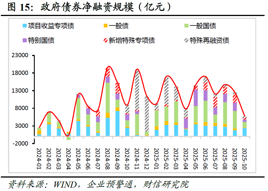 财信研究评2025年1-10月宏观数据：供需两端均放缓，内需动能待增强