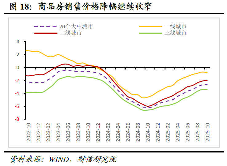 财信研究评2025年1-10月宏观数据：供需两端均放缓，内需动能待增强