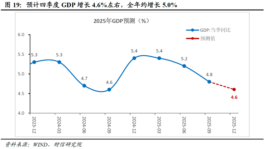 财信研究评2025年1-10月宏观数据：供需两端均放缓，内需动能待增强