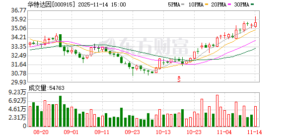 华特达因：公司代理的褪黑素产品目前尚未实现上市销售