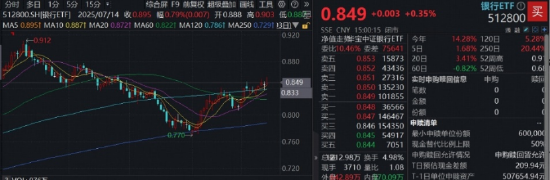 遇事不决举哑铃？双百亿银行ETF（512800）盘中涨近1.2%创阶段新高！