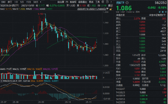 遇事不决举哑铃？双百亿银行ETF（512800）盘中涨近1.2%创阶段新高！
