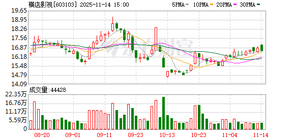 横店影视：截至11月10日股东户数为18776户