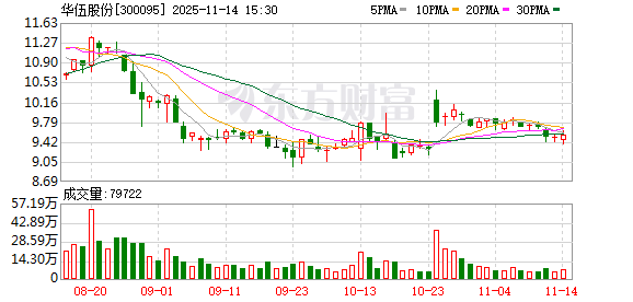 华伍股份：公司始终高度重视与投资者的沟通交流