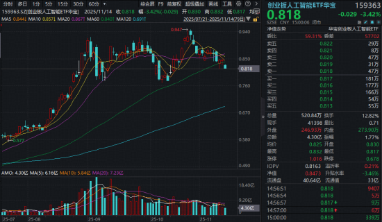 算力跌跌不休，新易盛较高点回撤超24%，创业板人工智能ETF（159363）失守60日线，未来机会如何？