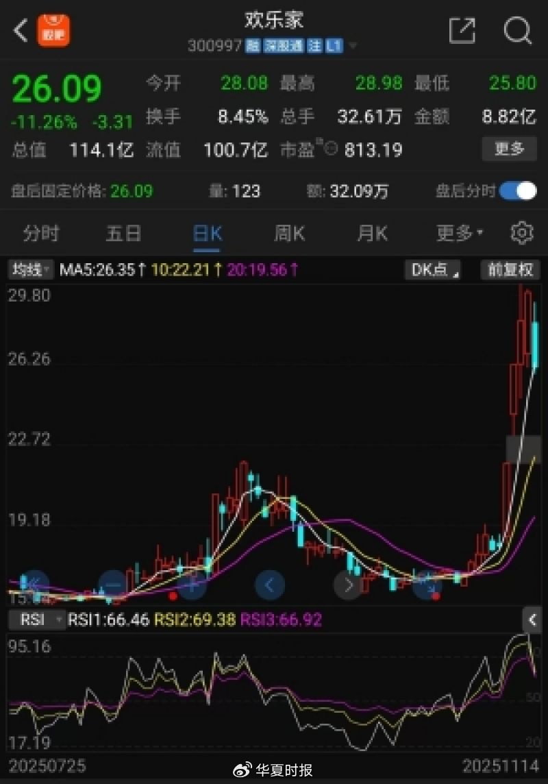 前三季度业绩承压，欢乐家4天股价却上涨超60％，市场资金在赌什么？