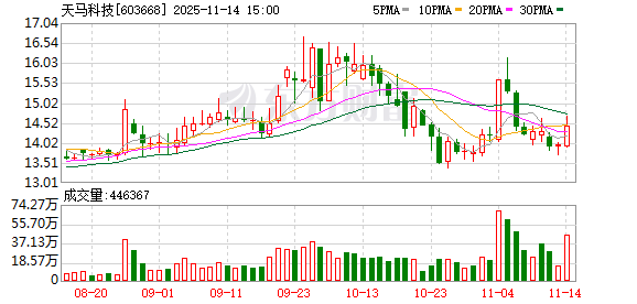 天马科技:公司坚定以鳗鱼产业为核心