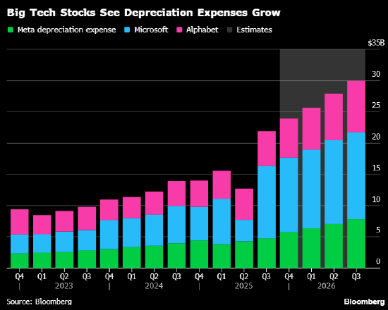 美国科技巨头盈利质量引争议 大空头Burry质疑会计操作耍花招