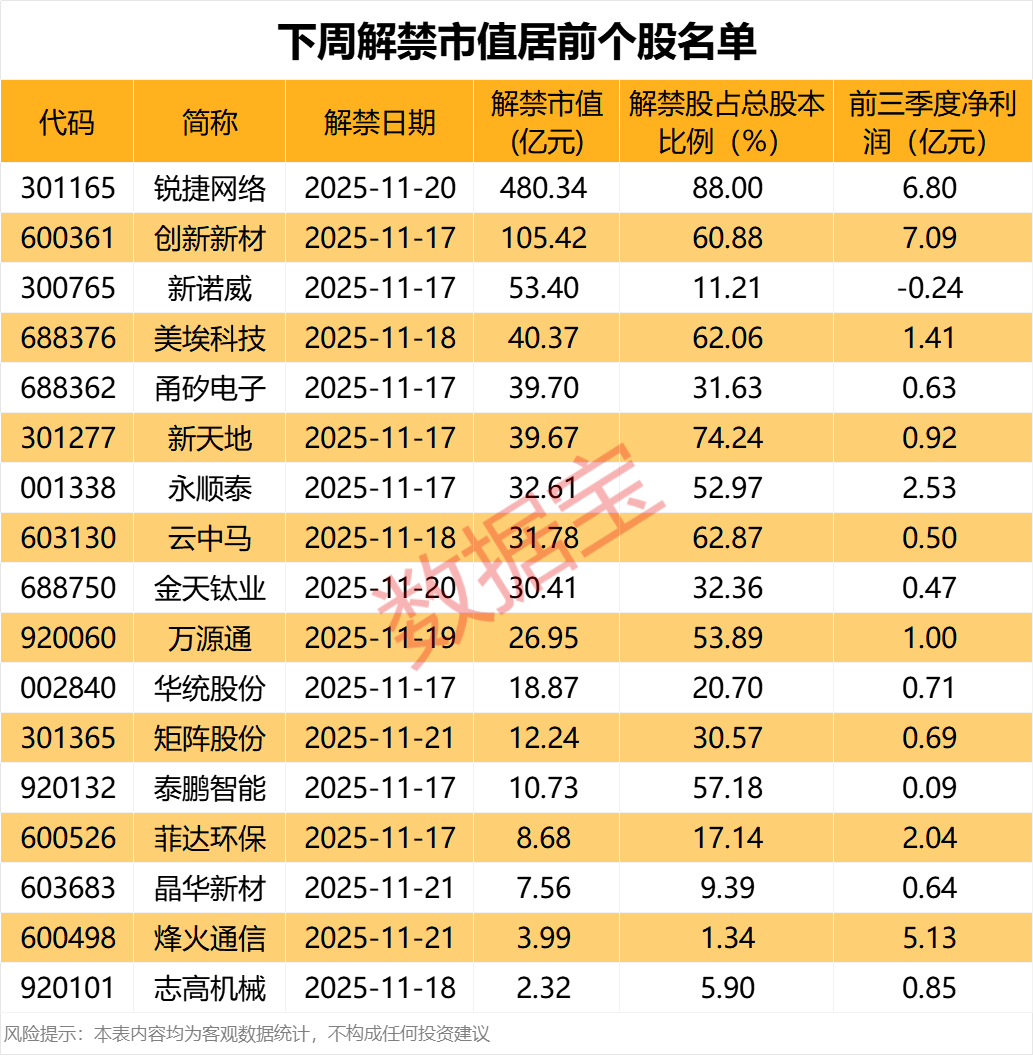 002128，拟重大资产重组！下周解禁股名单出炉