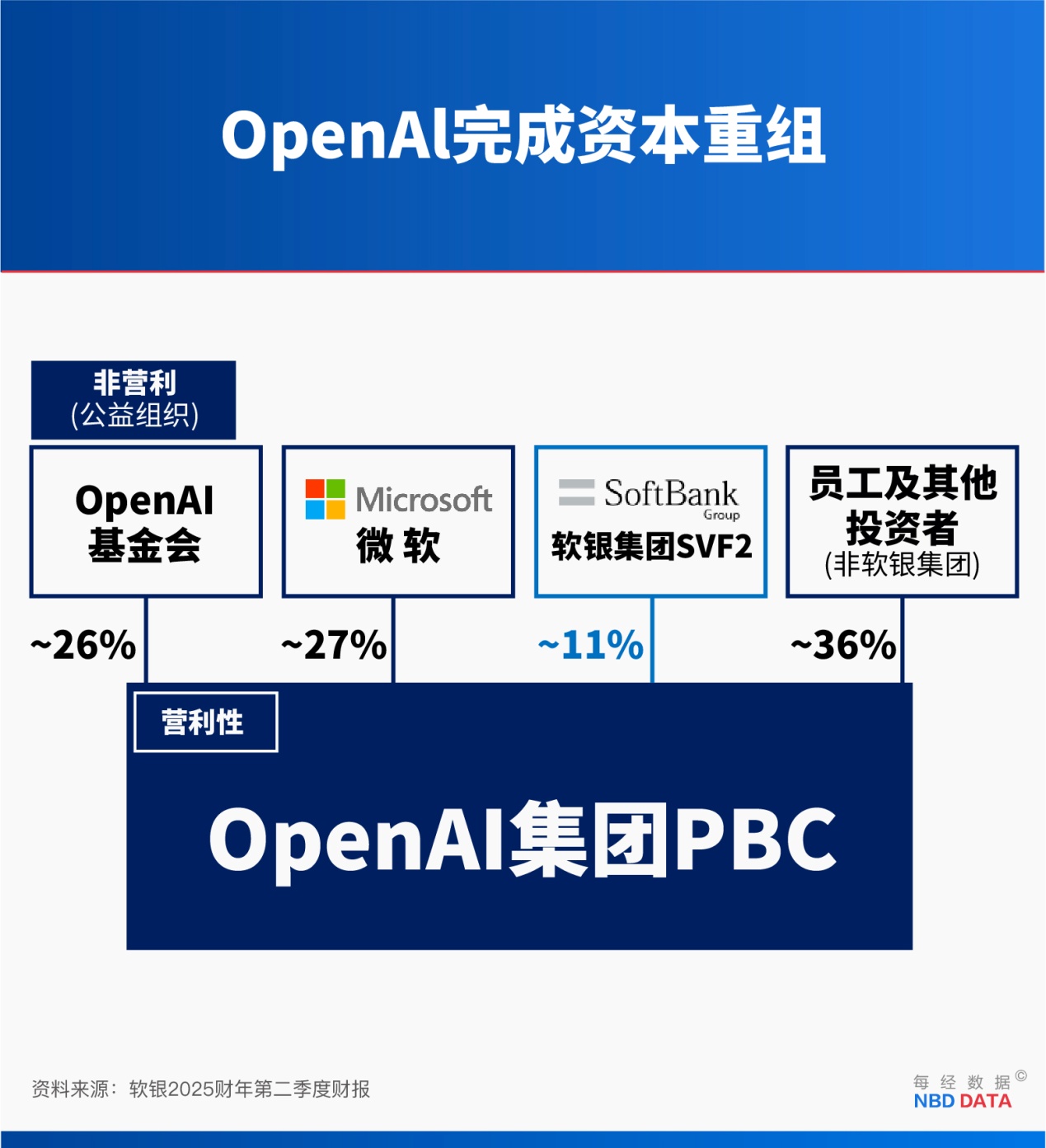 孙正义的“OpenAI炼金术”：卖光英伟达58亿美元是“阳谋”，提前入账80亿美元利润藏“猫腻”