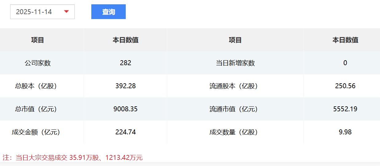 北交所开市四周年:282家公司总市值超9000亿元