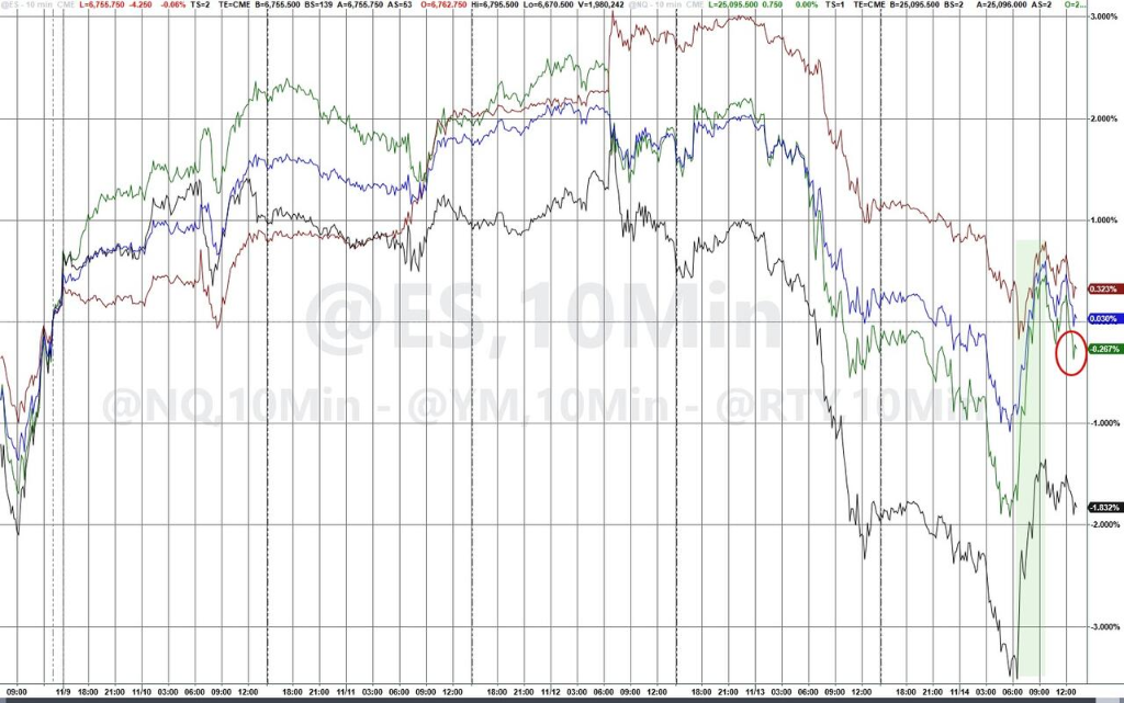本周最后一个交易日，美国科技股终于迎来抄底，但“关键要看下周”