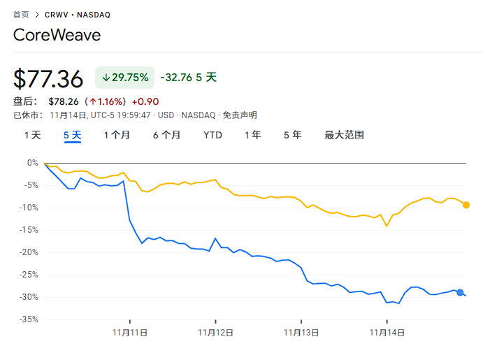 本周最后一个交易日，美国科技股终于迎来抄底，但“关键要看下周”