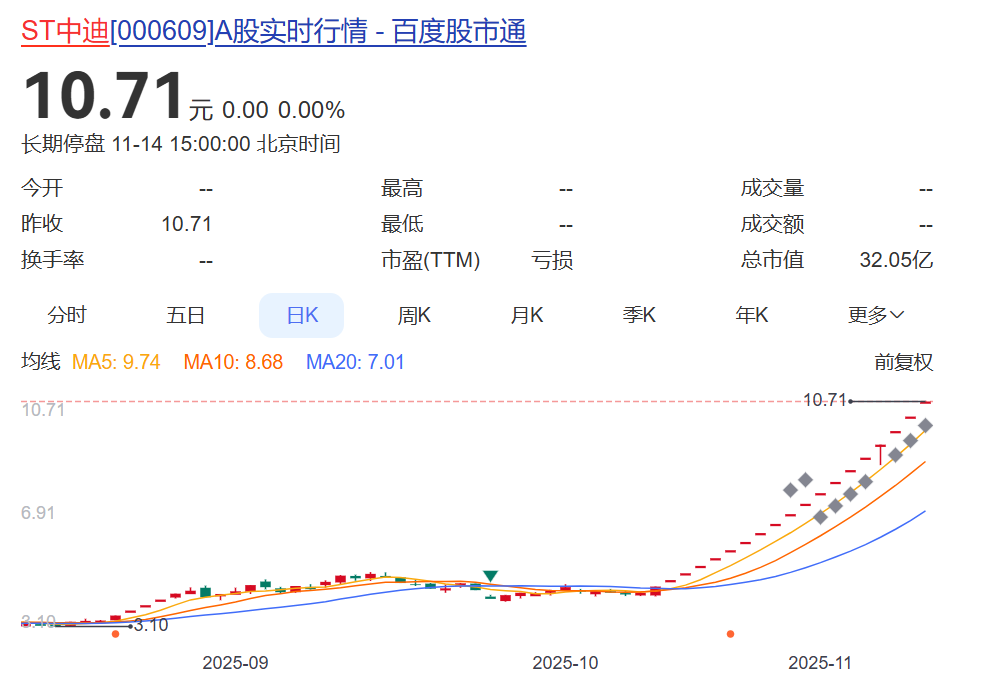 14套房产作价885万元，ST中迪宣布“以房抵债”！股价1个月暴涨153%，公司却已资不抵债