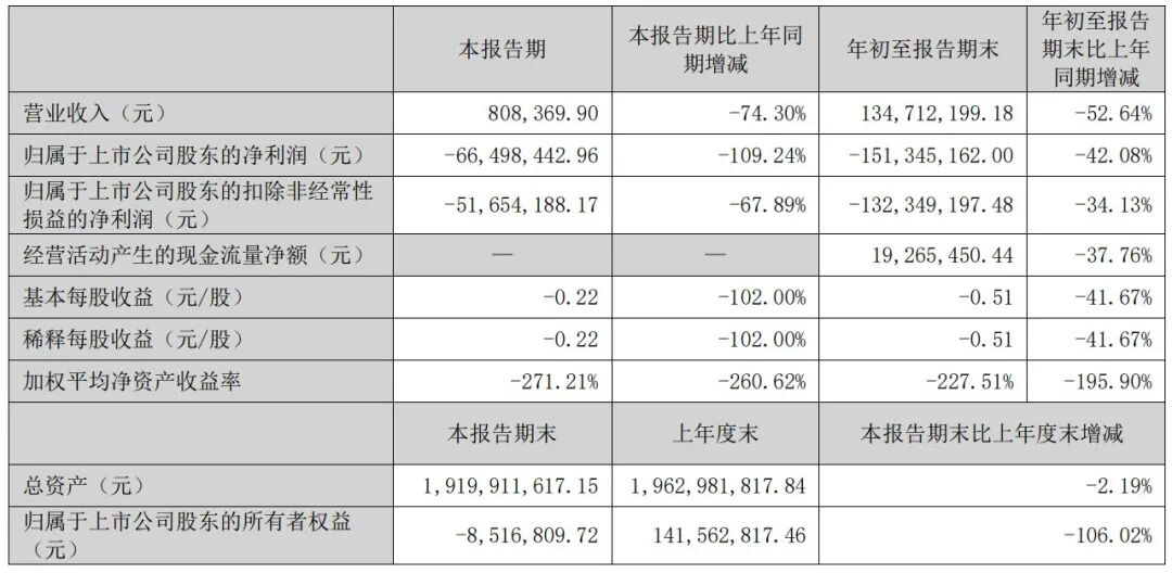 14套房产作价885万元，ST中迪宣布“以房抵债”！股价1个月暴涨153%，公司却已资不抵债