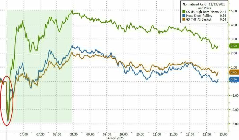 黄金、科技股都有人抄底，只有比特币“一蹶不振”