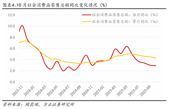 方正证券：如何理解10月的经济数据波动？