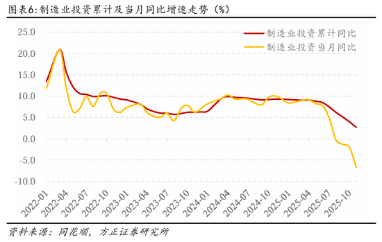 方正证券：如何理解10月的经济数据波动？