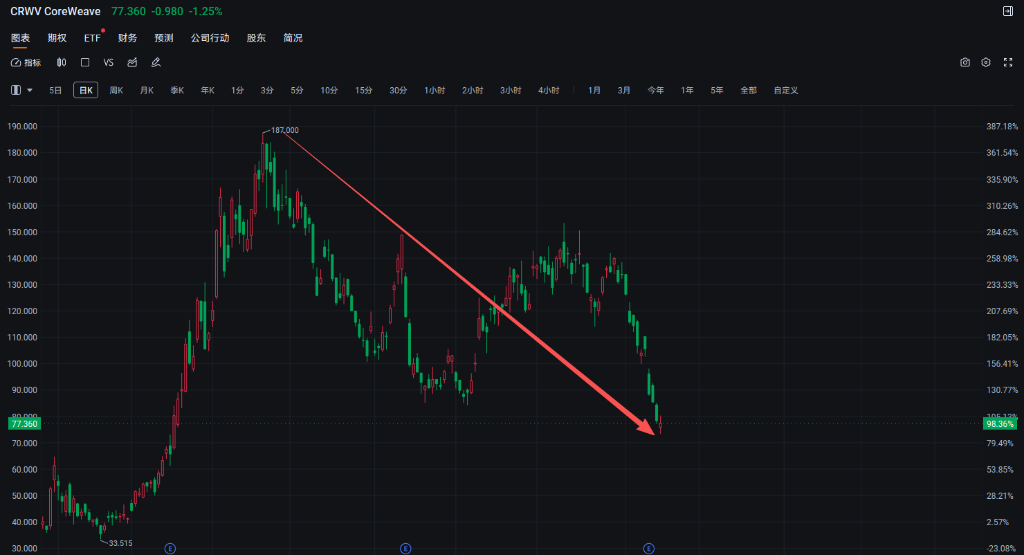 “老虎系”三季度持仓:老虎环球猛砍Meta,Coatue猛砍CoreWeave,Viking猛买金融股
