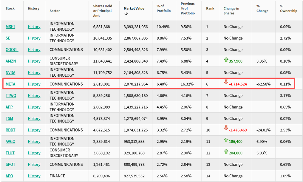 “老虎系”三季度持仓:老虎环球猛砍Meta,Coatue猛砍CoreWeave,Viking猛买金融股