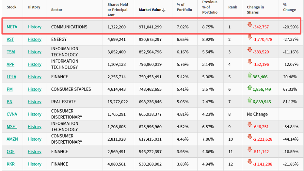 “老虎系”三季度持仓:老虎环球猛砍Meta,Coatue猛砍CoreWeave,Viking猛买金融股