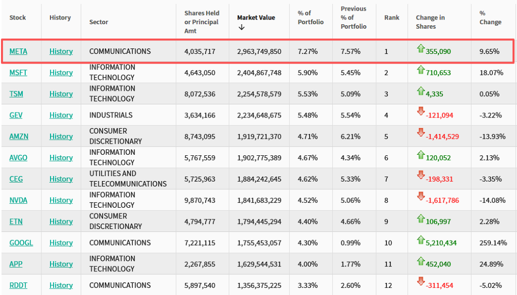 “老虎系”三季度持仓:老虎环球猛砍Meta,Coatue猛砍CoreWeave,Viking猛买金融股