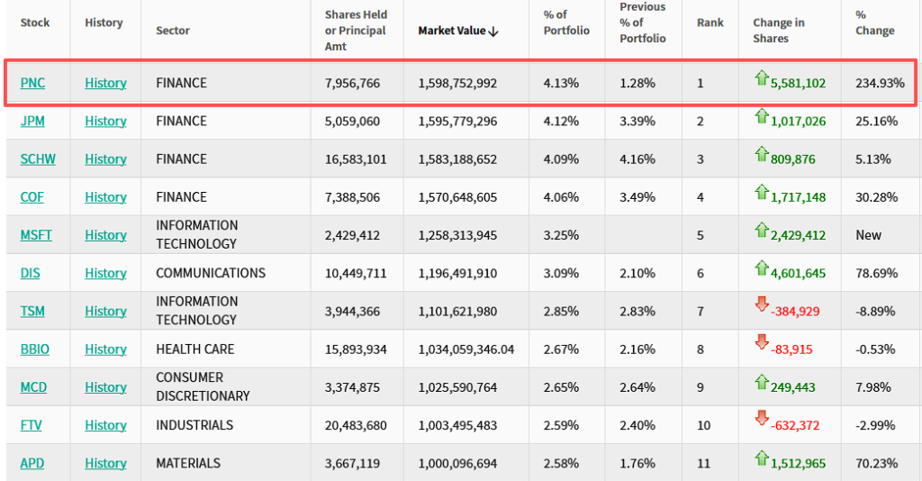 “老虎系”三季度持仓:老虎环球猛砍Meta,Coatue猛砍CoreWeave,Viking猛买金融股