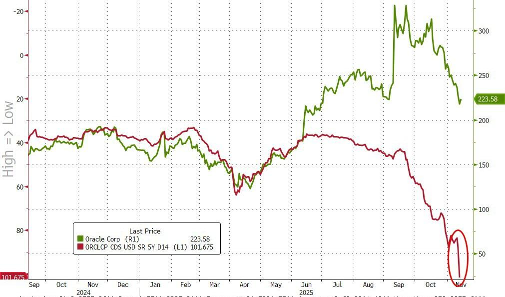 如何看大涨之后的甲骨文？Q3机构分歧巨大，有人加仓，有人清仓“逃顶”